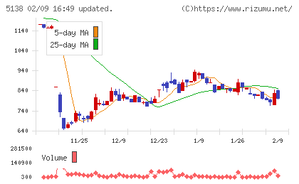 Ｒｅｂａｓｅチャート