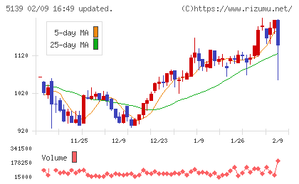 オープンワークチャート