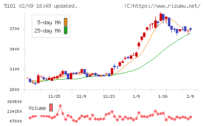 西川ゴム工業チャート