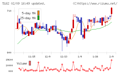 朝日ラバーチャート