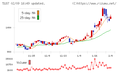 クリエートメディックチャート