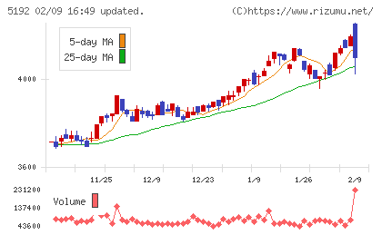 三ツ星ベルトチャート