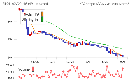 相模ゴム工業チャート