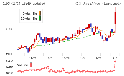 バンドー化学チャート