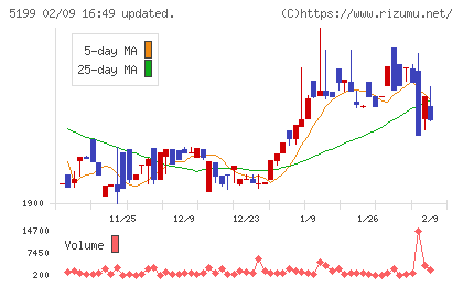 不二ラテックスチャート