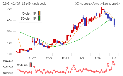 日本板硝子チャート