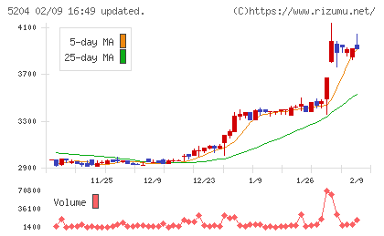 石塚硝子チャート
