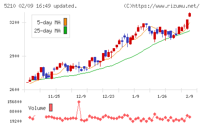 日本山村硝子チャート