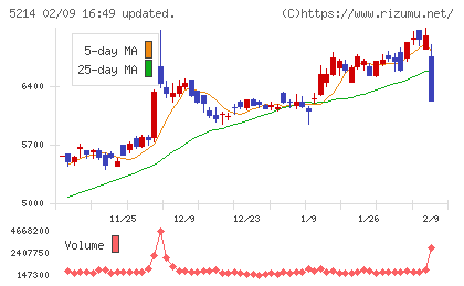 日本電気硝子チャート