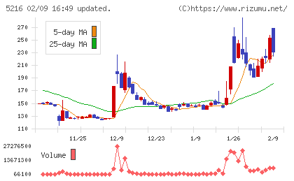 倉元製作所チャート