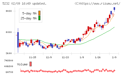住友大阪セメントチャート