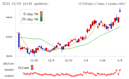 太平洋セメントチャート