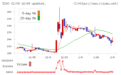 ｍｏｎｏＡＩ　ｔｅｃｈｎｏｌｏｇｙチャート