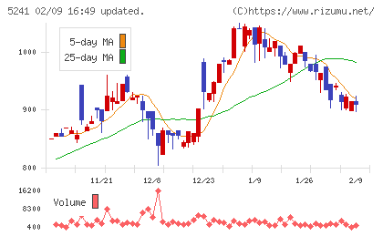 日本オーエー研究所チャート
