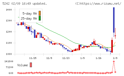 アイズチャート