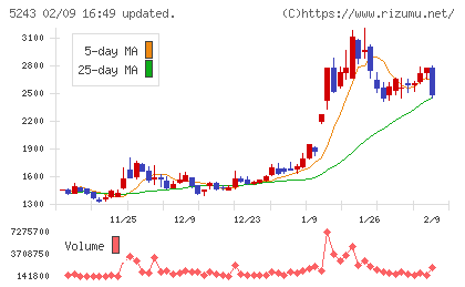 ｎｏｔｅチャート
