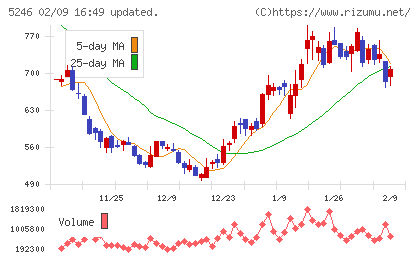 ＥＬＥＭＥＮＴＳチャート