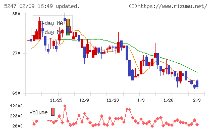 ＢＴＭチャート