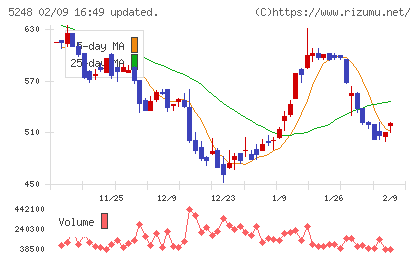 テクノロジーズチャート