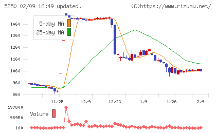 ＧＭＯプライム・ストラテジーチャート