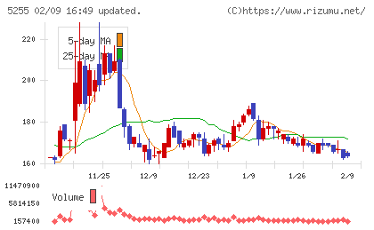 モンスターラボチャート