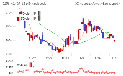 Ｆｕｓｉｃチャート