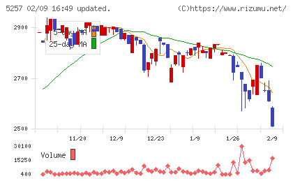 ノバシステムチャート