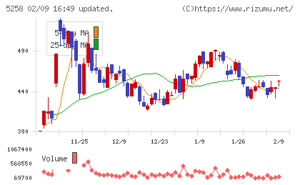 トランザクション・メディア・ネットワークスチャート