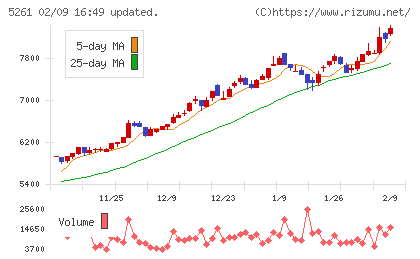 リゾートソリューションチャート
