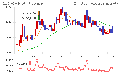 旭コンクリート工業チャート