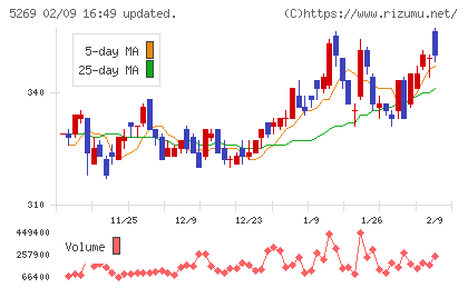 日本コンクリート工業チャート