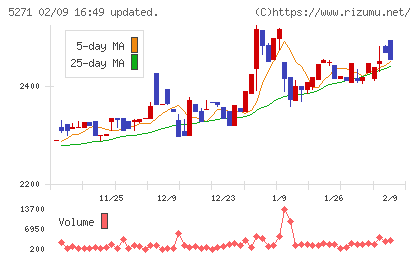 トーヨーアサノチャート