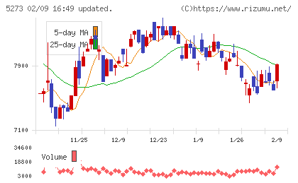 三谷セキサンチャート