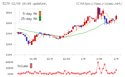 日本興業チャート