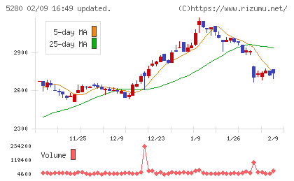 ヨシコンチャート