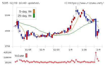 ヤマックスチャート