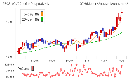 日本カーボンチャート