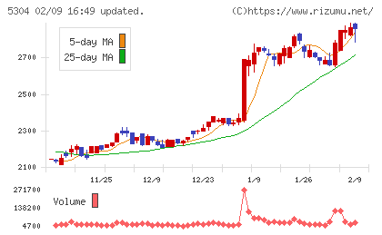ＳＥＣカーボンチャート
