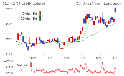 東洋炭素チャート