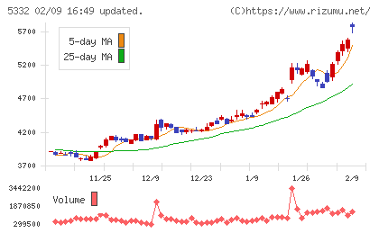 ＴＯＴＯチャート