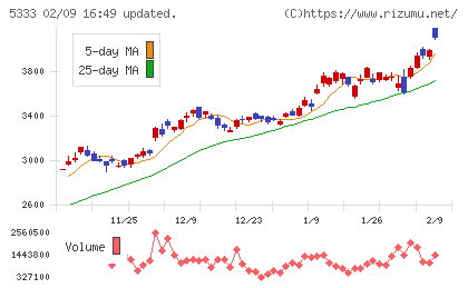日本ガイシチャート