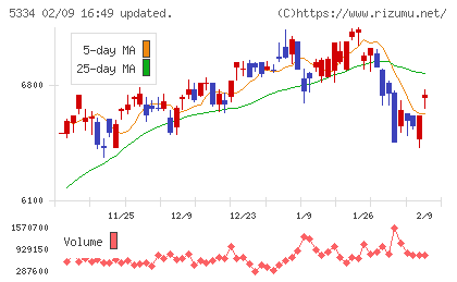 日本特殊陶業チャート