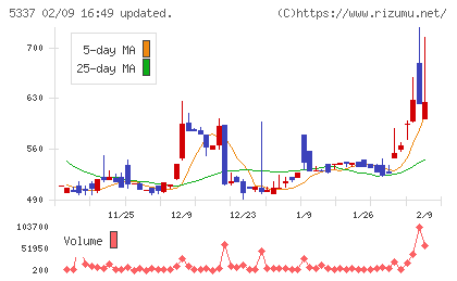 ダントーホールディングスチャート