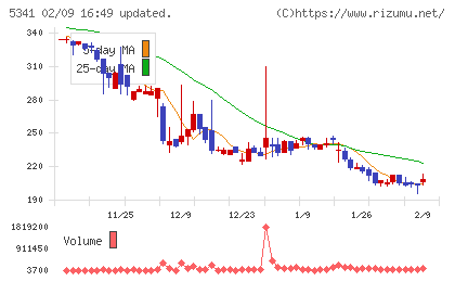 ASAHI EITOホールディングスチャート