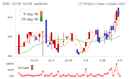 ジャニス工業チャート