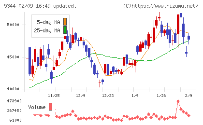 ＭＡＲＵＷＡチャート