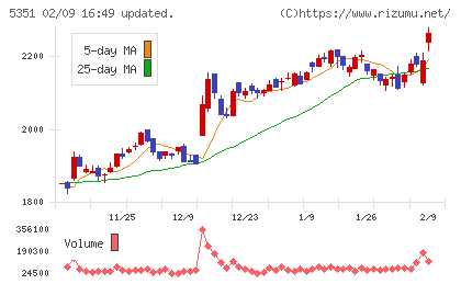品川リフラチャート