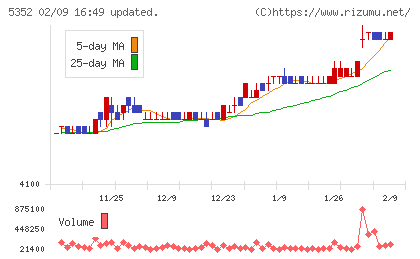 黒崎播磨チャート