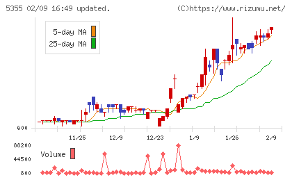 日本ルツボチャート