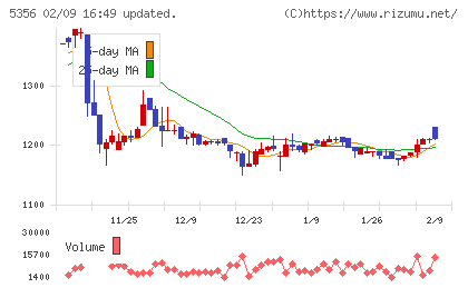 美濃窯業チャート